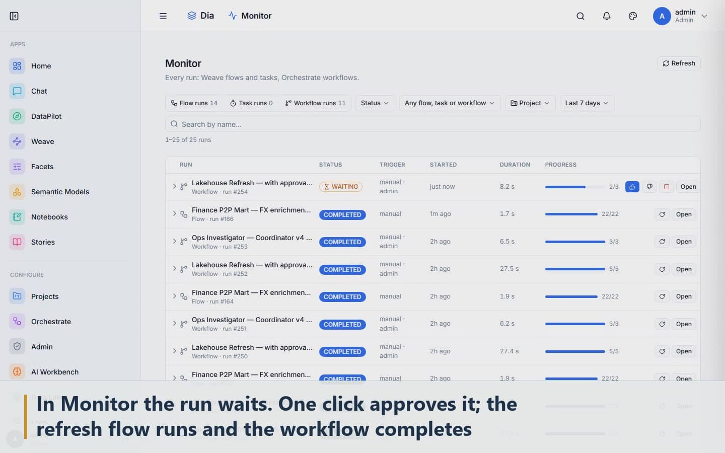 In Monitor the run waits; one click approves it, the refresh flow runs and the workflow completes