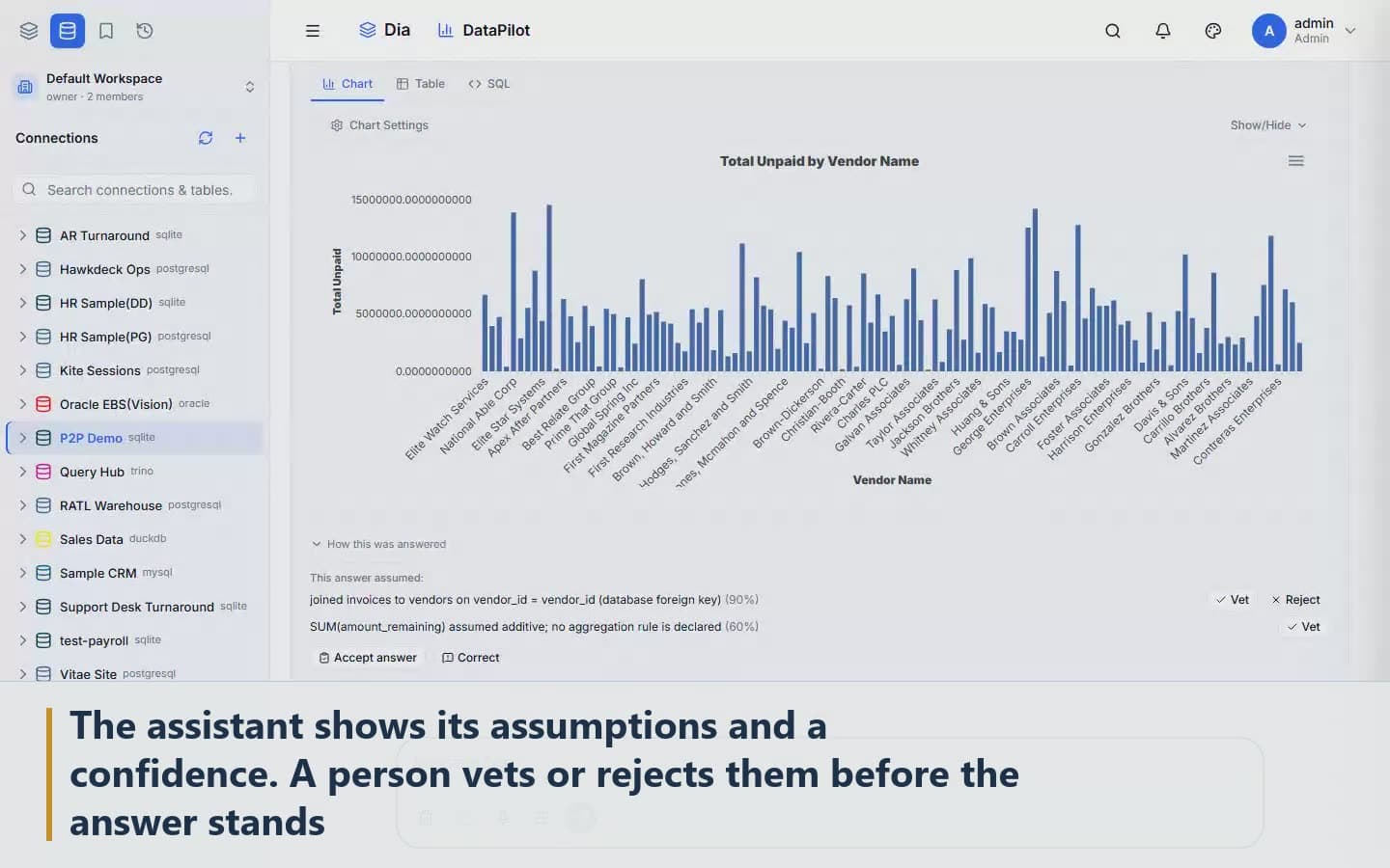 The assistant shows its assumptions and a confidence; a person vets or rejects them before the answer stands