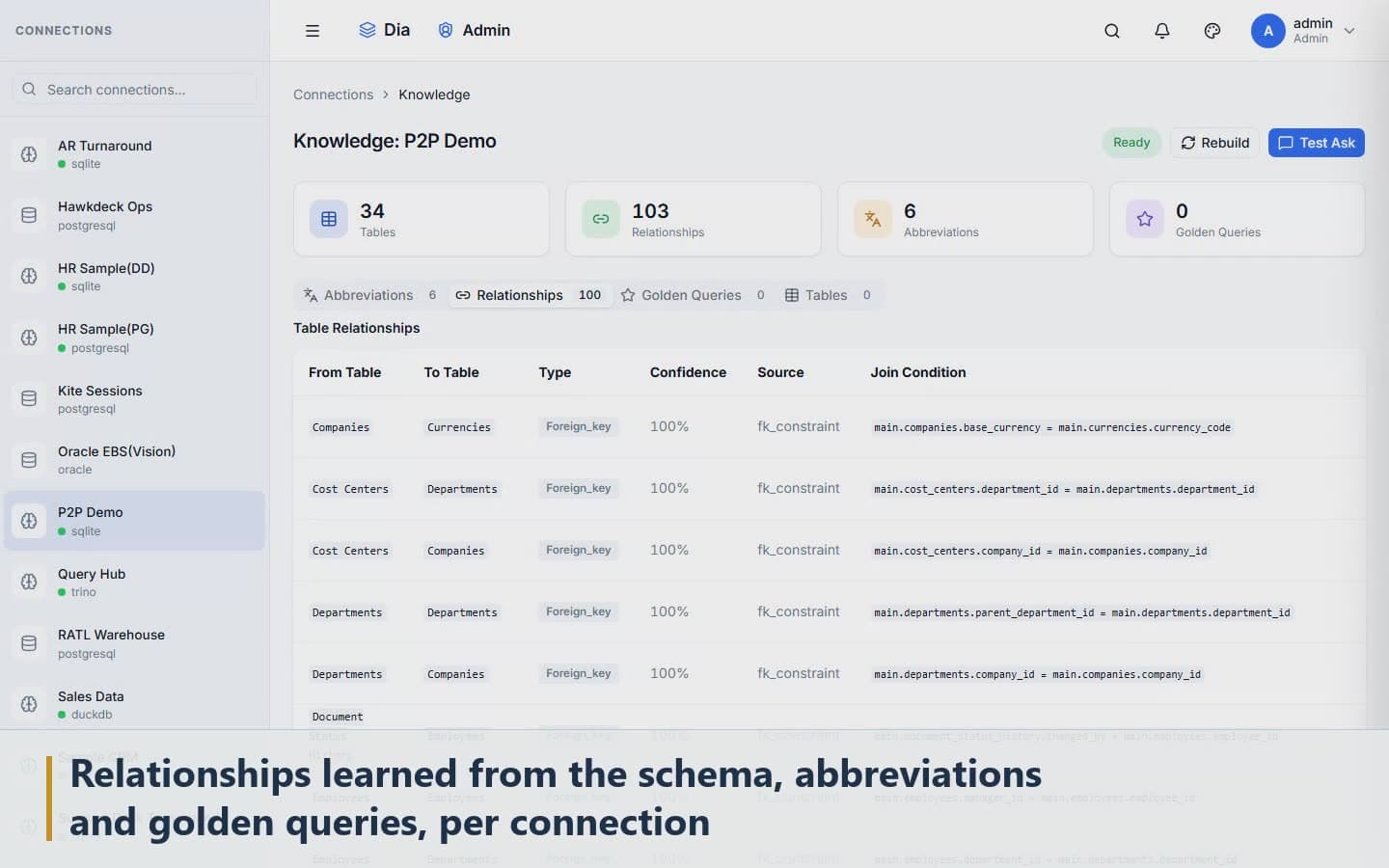 Relationships learned from the schema, abbreviations and golden queries, per connection